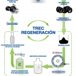 Reciclaje de neumáticos usados - TREC